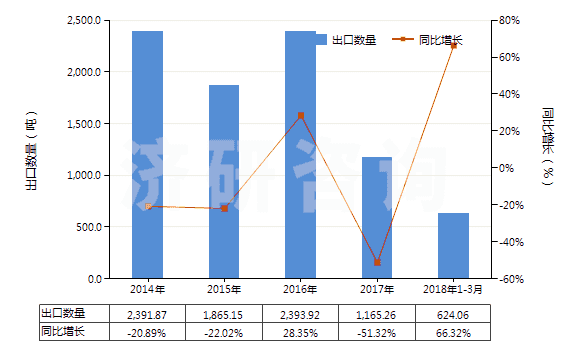 2014-2018年3月中國(guó)其他無(wú)環(huán)萜烯醇(HS29052290)出口量及增速統(tǒng)計(jì)